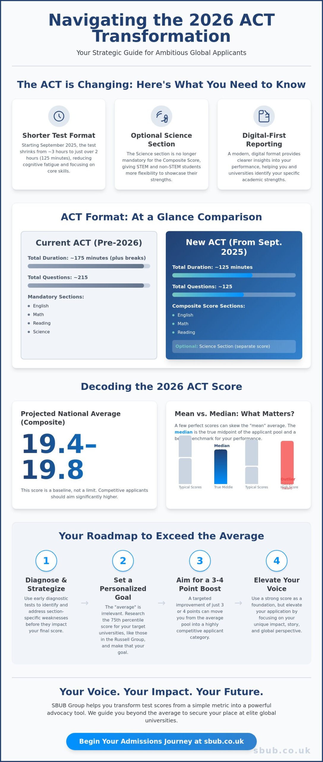 Average Act Score 2026: What It Means For Your Global University Impact