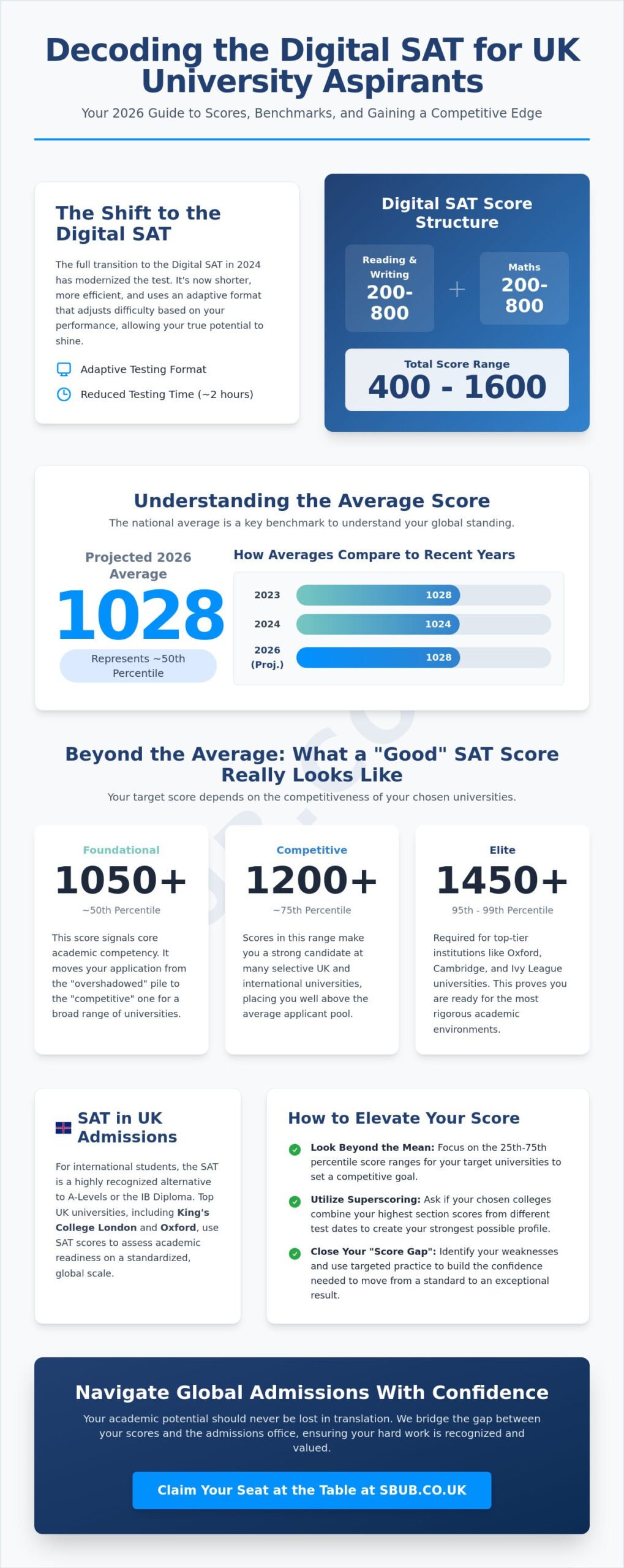 Average Sat Score In 2026: A Global Guide For International Students