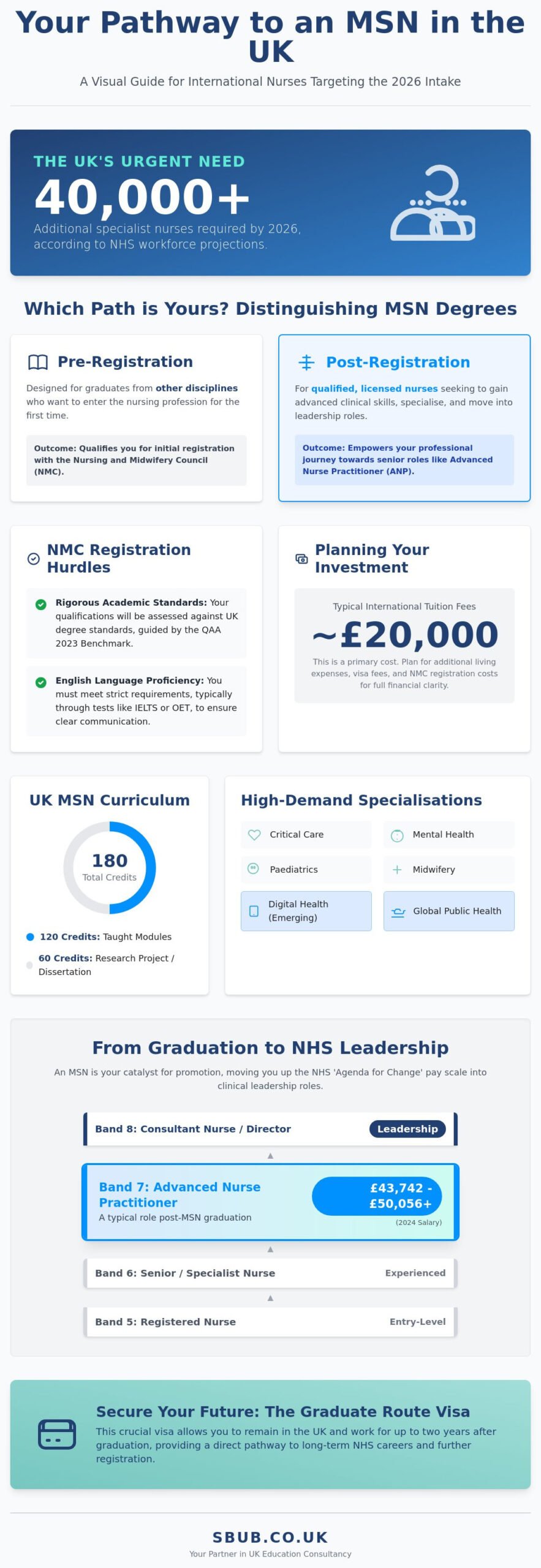 Master Of Science In Nursing (Msn) In The Uk: The Ultimate 2026 Guide For International Students