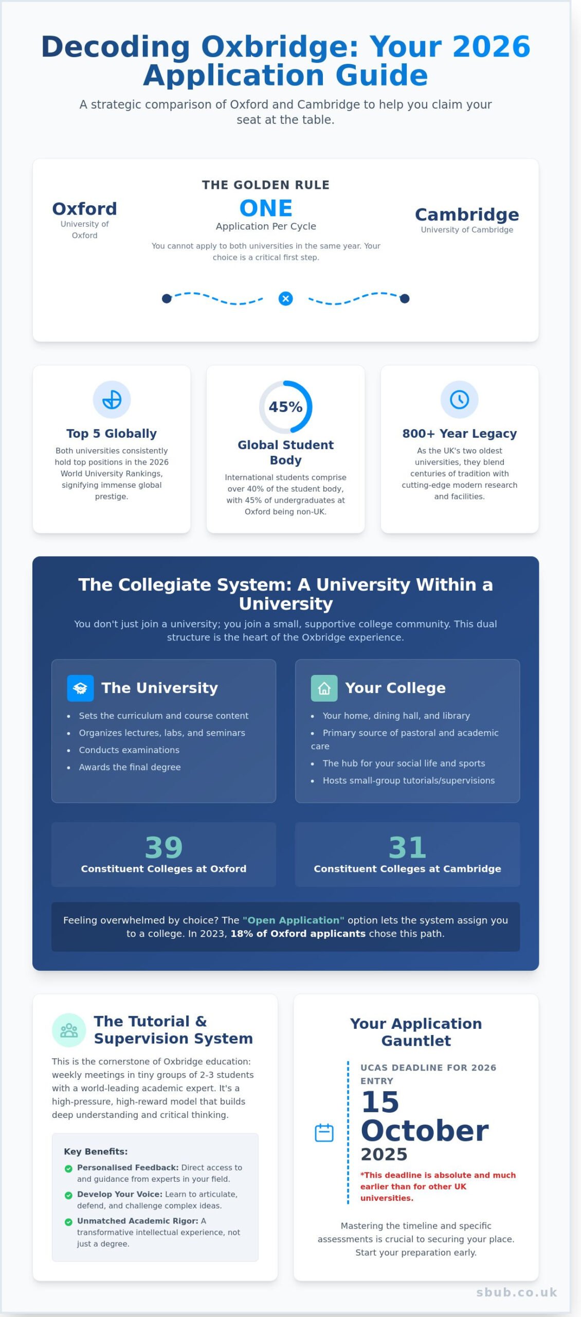 Oxbridge Explained: A Complete International Student Comparison For 2026