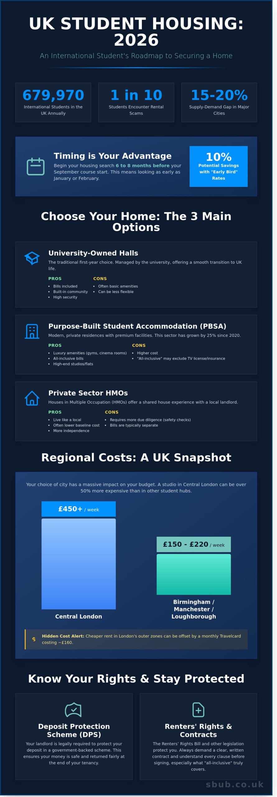 Student Housing Uk 2026: The International Student’s Guide To Finding A Home 2 Student Housing Uk 2026: The International Student’s Guide To Finding A Home