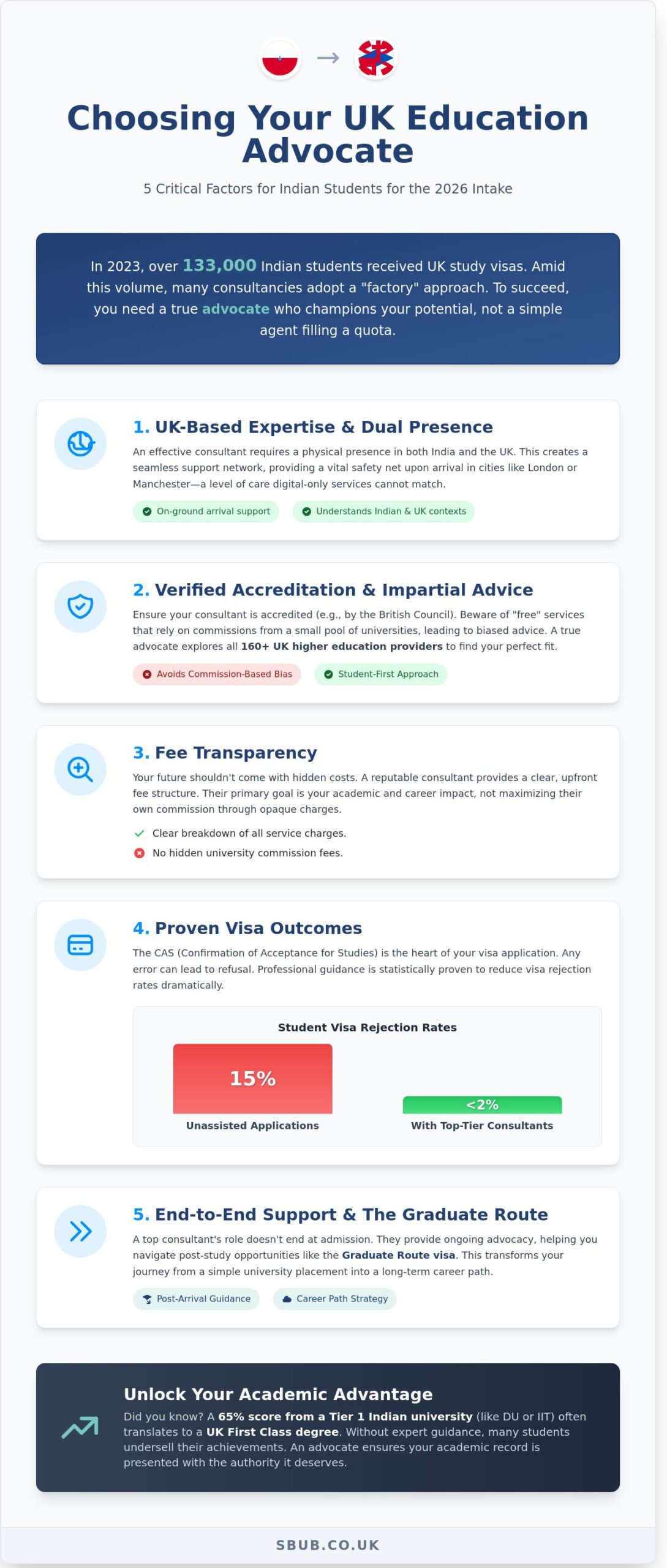 Study In Uk From India Consultants: Choosing Your Advocate In 2026
