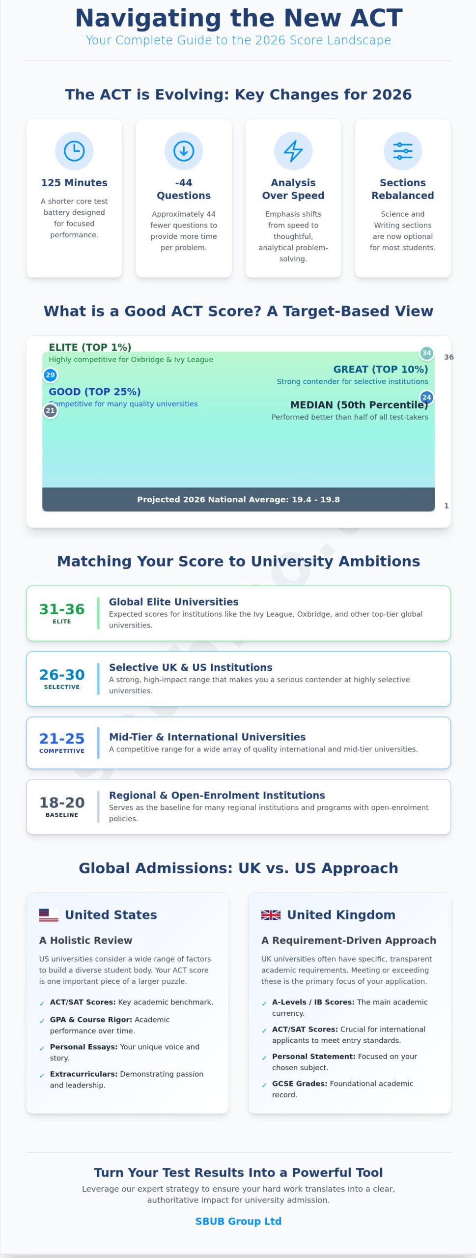 What Is A Good Act Score In 2026? A Guide For Global Students 2 What Is A Good Act Score In 2026? A Guide For Global Students